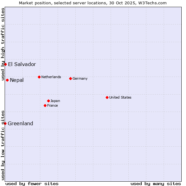 Market position of Nepal vs. El Salvador vs. Greenland