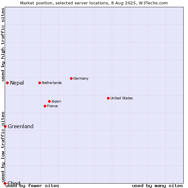 Market position of Nepal vs. Greenland vs. Chad