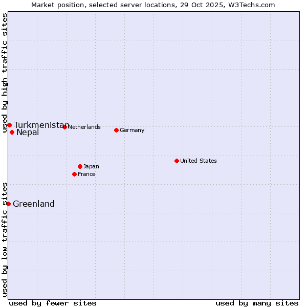 Market position of Nepal vs. Turkmenistan vs. Greenland