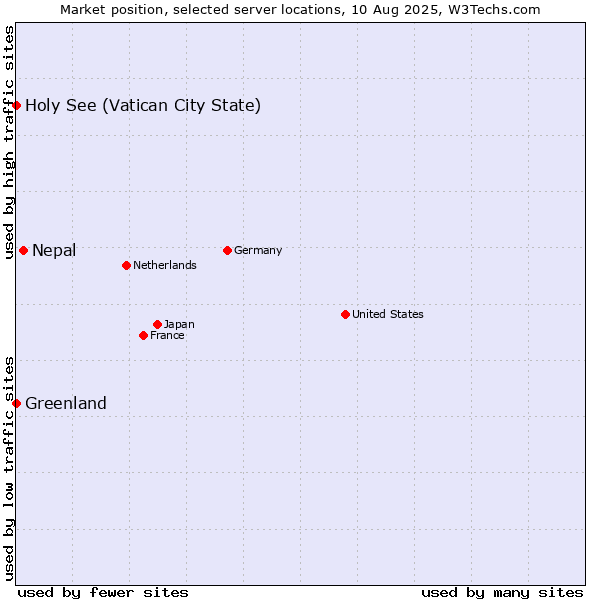 Market position of Nepal vs. Holy See (Vatican City State) vs. Greenland