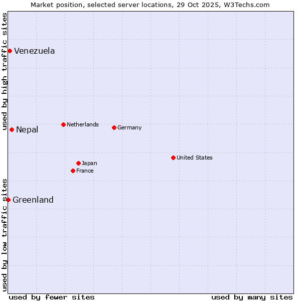 Market position of Nepal vs. Venezuela vs. Greenland