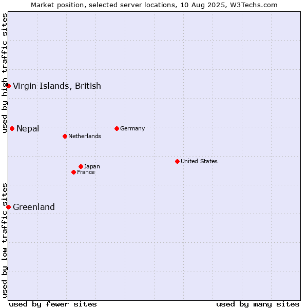 Market position of Nepal vs. Virgin Islands, British vs. Greenland