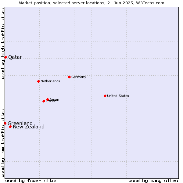 Market position of New Zealand vs. Qatar vs. Greenland