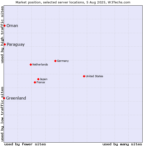 Market position of Paraguay vs. Oman vs. Greenland