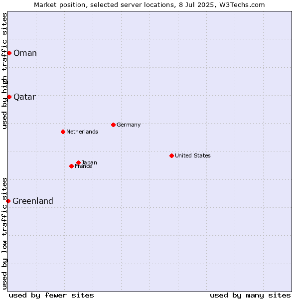 Market position of Qatar vs. Oman vs. Greenland