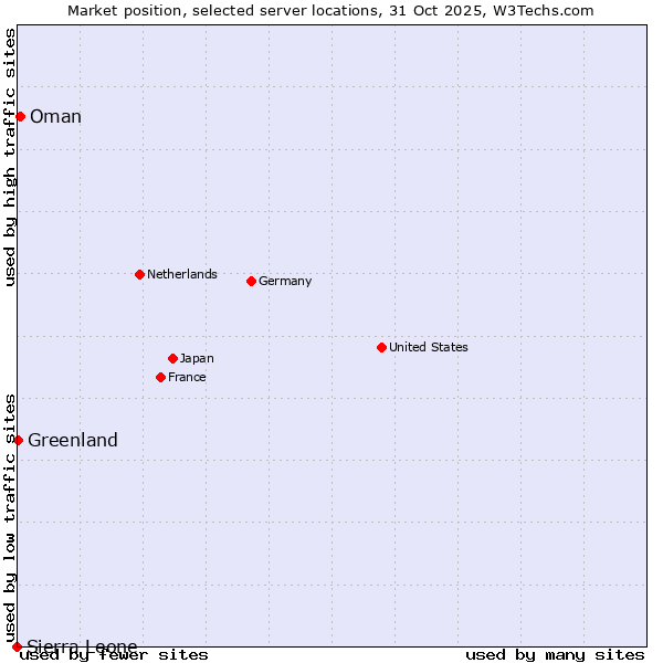 Market position of Oman vs. Greenland vs. Sierra Leone