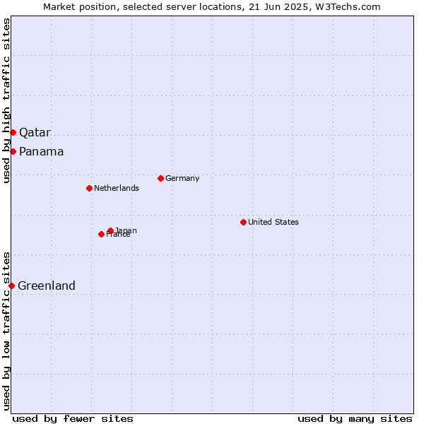 Market position of Qatar vs. Panama vs. Greenland