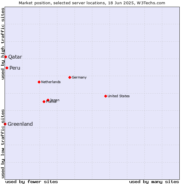 Market position of Peru vs. Qatar vs. Greenland