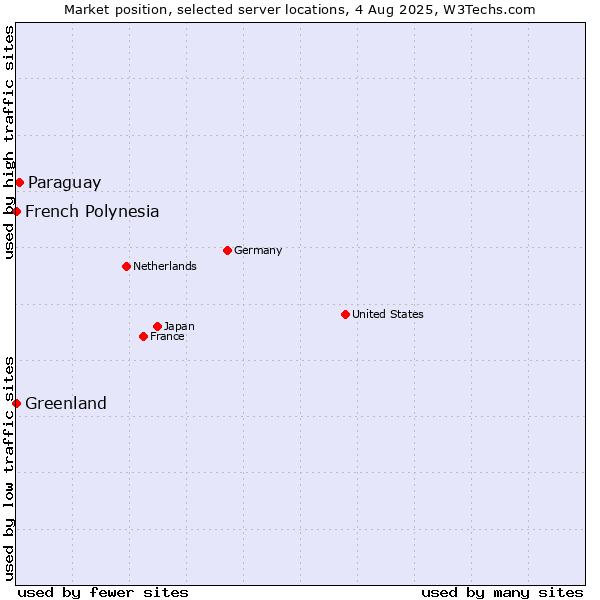 Market position of Paraguay vs. French Polynesia vs. Greenland