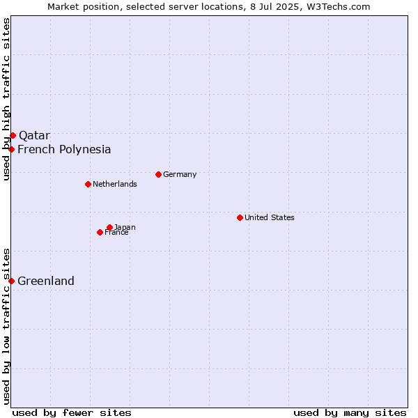 Market position of Qatar vs. French Polynesia vs. Greenland