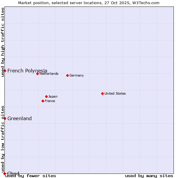 Market position of French Polynesia vs. Greenland vs. Chad
