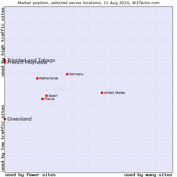 Market position of French Polynesia vs. Trinidad and Tobago vs. Greenland