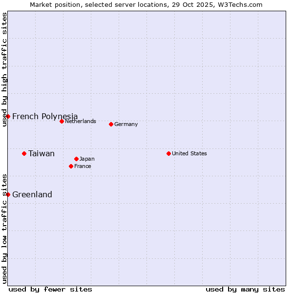 Market position of Taiwan vs. French Polynesia vs. Greenland