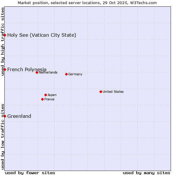 Market position of French Polynesia vs. Holy See (Vatican City State) vs. Greenland