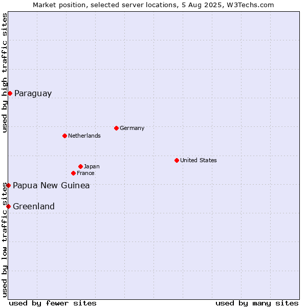 Market position of Paraguay vs. Papua New Guinea vs. Greenland