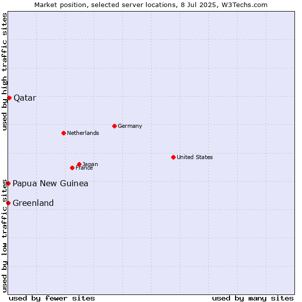 Market position of Qatar vs. Papua New Guinea vs. Greenland