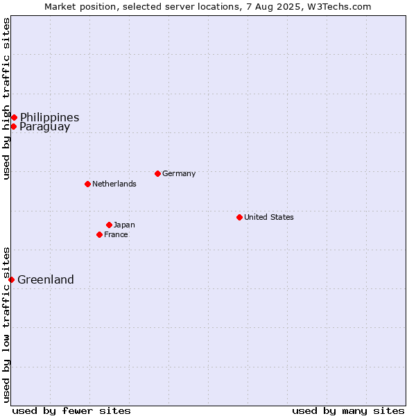 Market position of Philippines vs. Paraguay vs. Greenland