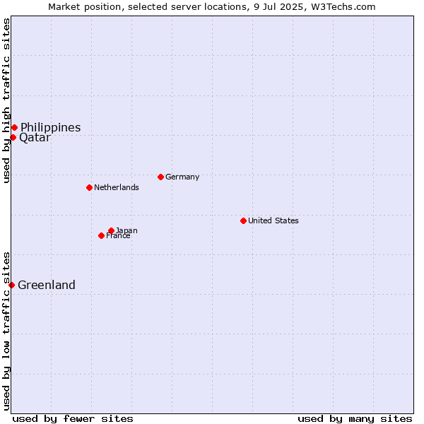 Market position of Philippines vs. Qatar vs. Greenland