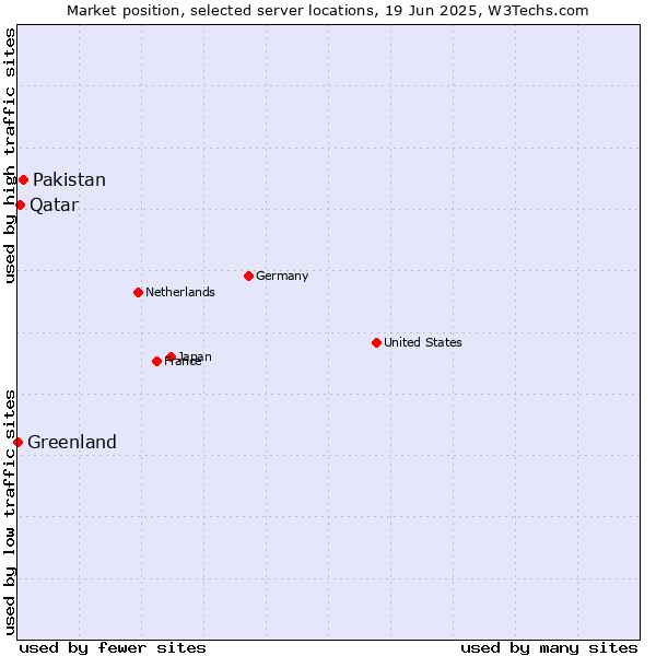 Market position of Pakistan vs. Qatar vs. Greenland