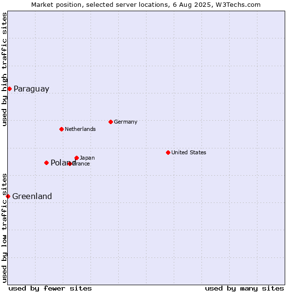 Market position of Poland vs. Paraguay vs. Greenland