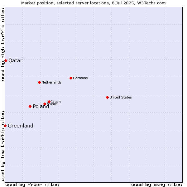 Market position of Poland vs. Qatar vs. Greenland