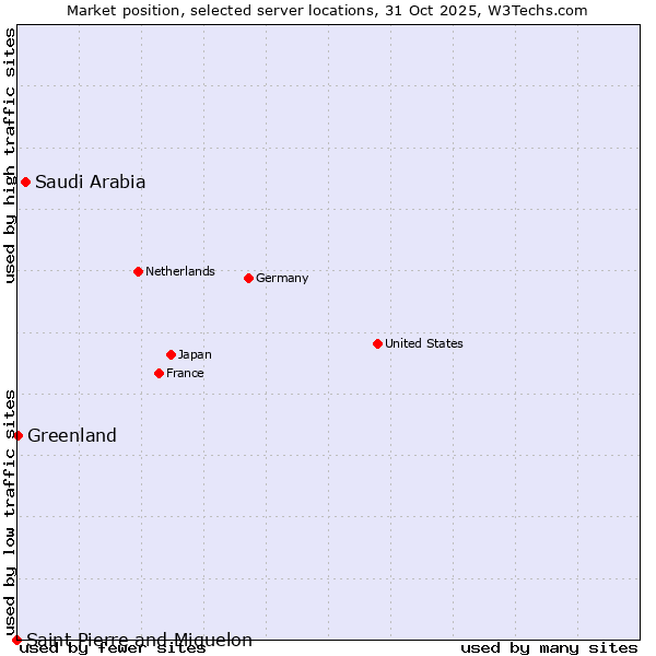 Market position of Saudi Arabia vs. Greenland vs. Saint Pierre and Miquelon