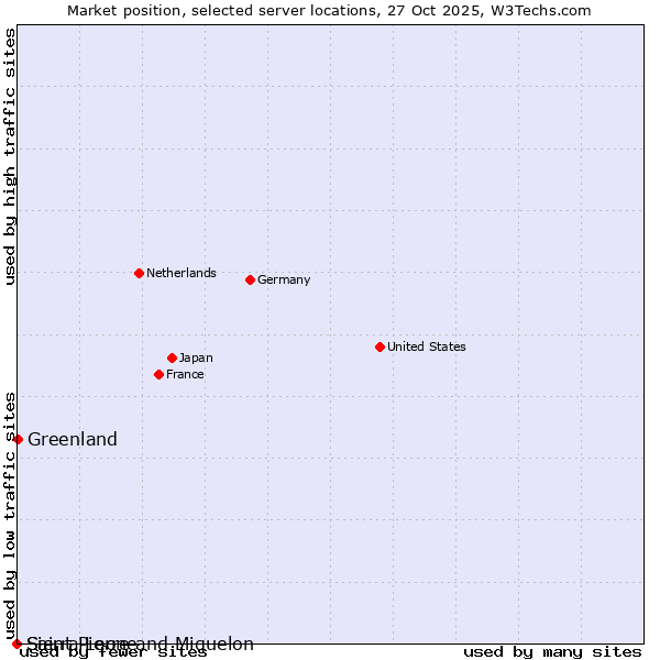 Market position of Greenland vs. Sierra Leone vs. Saint Pierre and Miquelon