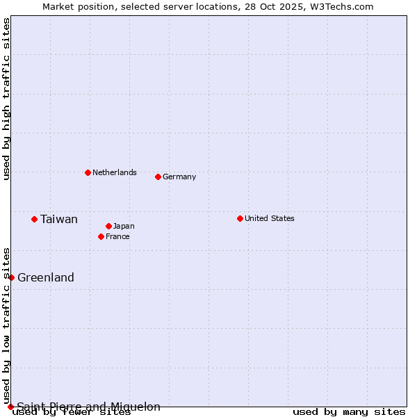 Market position of Taiwan vs. Greenland vs. Saint Pierre and Miquelon