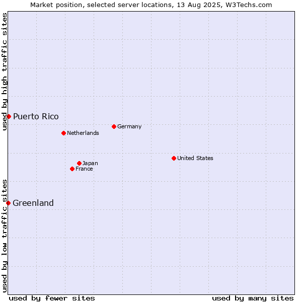 Market position of Puerto Rico vs. Greenland