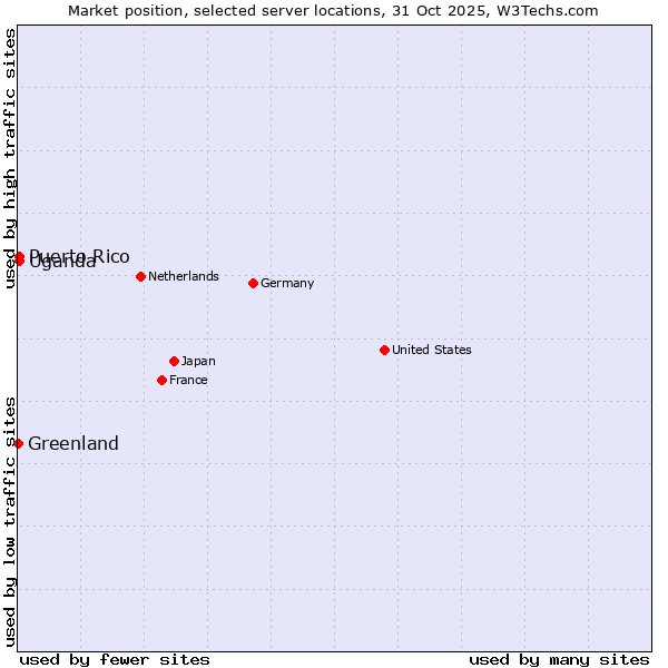 Market position of Uganda vs. Puerto Rico vs. Greenland