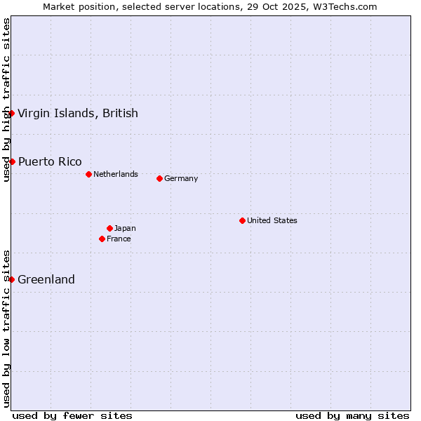 Market position of Puerto Rico vs. Virgin Islands, British vs. Greenland