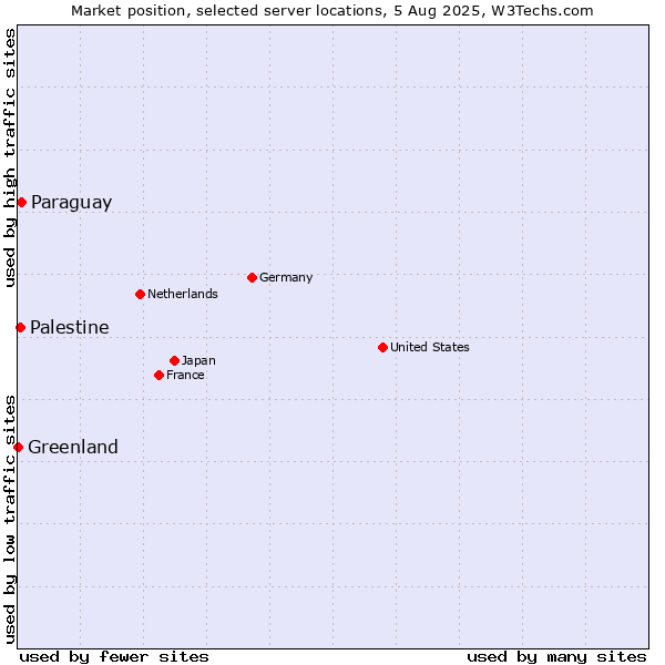 Market position of Paraguay vs. Palestine vs. Greenland