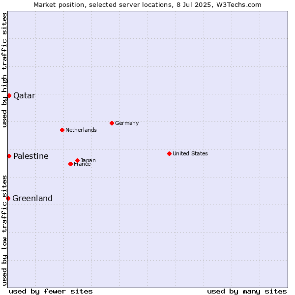 Market position of Qatar vs. Palestine vs. Greenland