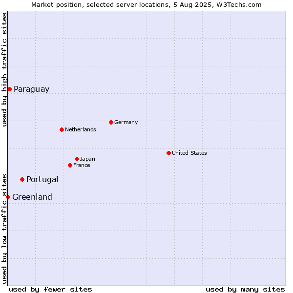 Market position of Portugal vs. Paraguay vs. Greenland