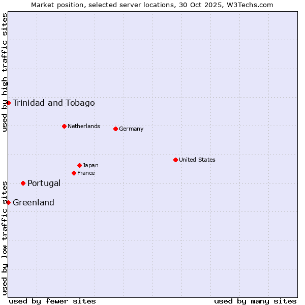 Market position of Portugal vs. Trinidad and Tobago vs. Greenland