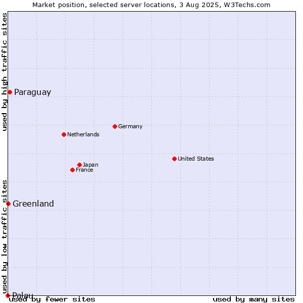 Market position of Paraguay vs. Greenland vs. Palau