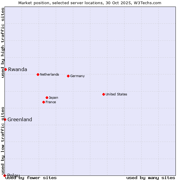 Market position of Rwanda vs. Greenland vs. Palau