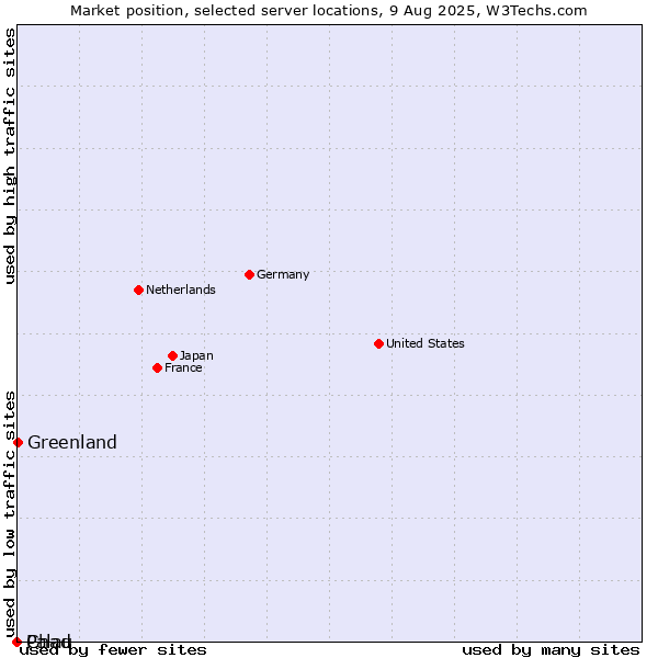 Market position of Greenland vs. Palau vs. Chad