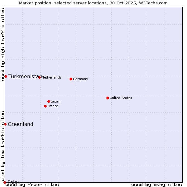 Market position of Turkmenistan vs. Greenland vs. Palau