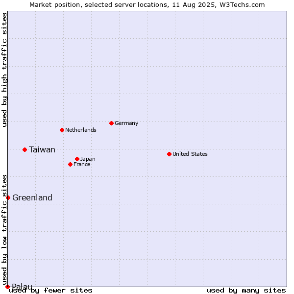 Market position of Taiwan vs. Greenland vs. Palau