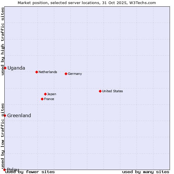 Market position of Uganda vs. Greenland vs. Palau