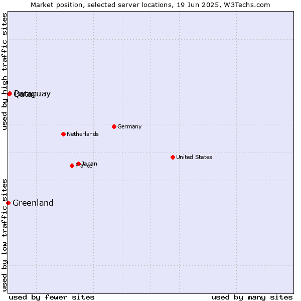 Market position of Paraguay vs. Qatar vs. Greenland