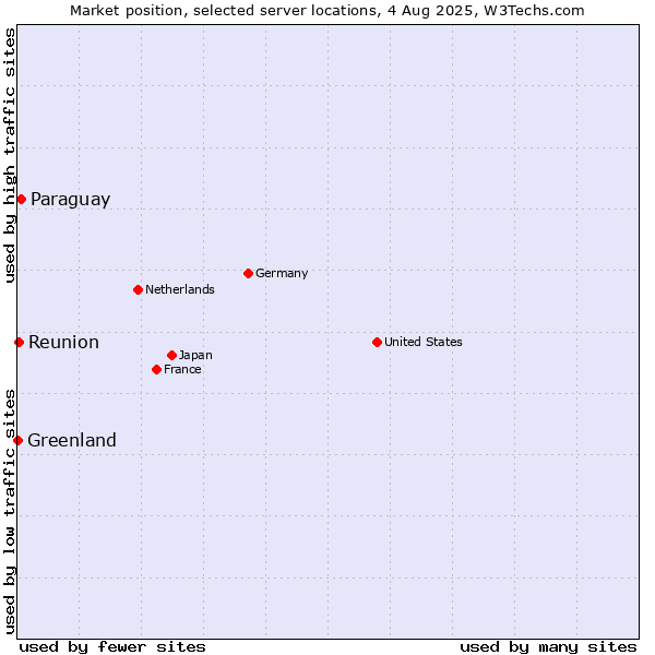 Market position of Paraguay vs. Reunion vs. Greenland