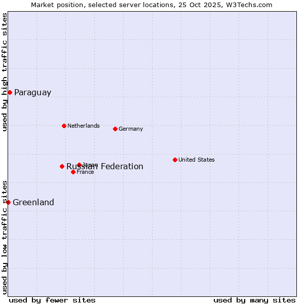 Market position of Russian Federation vs. Paraguay vs. Greenland