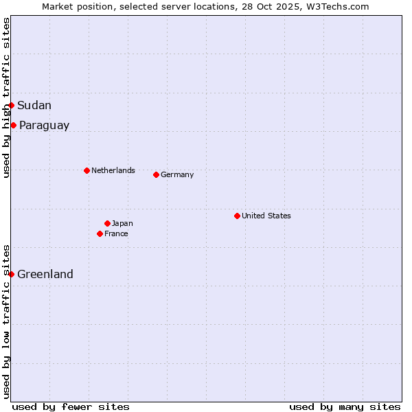 Market position of Paraguay vs. Greenland vs. Sudan