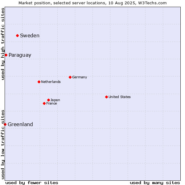 Market position of Sweden vs. Paraguay vs. Greenland