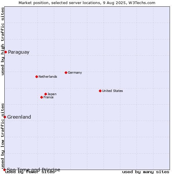 Market position of Paraguay vs. Greenland vs. Sao Tome and Principe