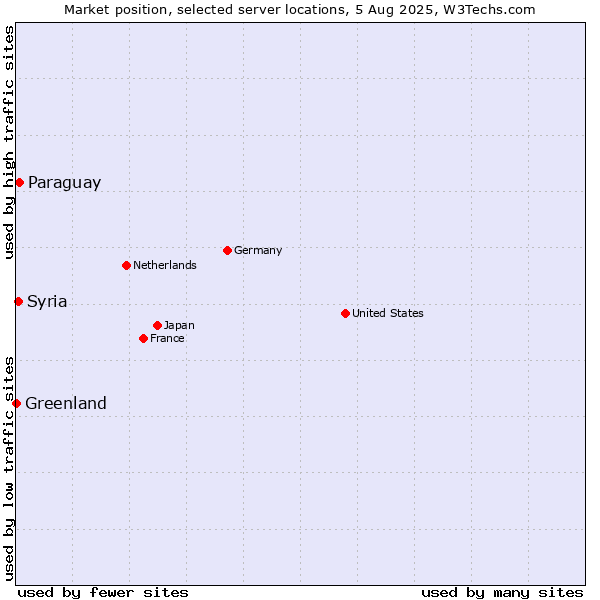 Market position of Paraguay vs. Syria vs. Greenland
