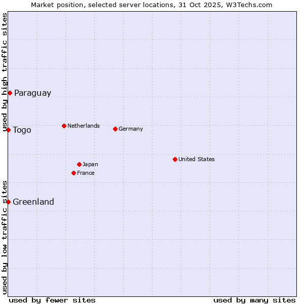 Market position of Paraguay vs. Togo vs. Greenland