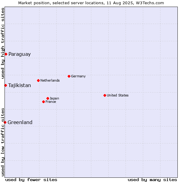 Market position of Paraguay vs. Tajikistan vs. Greenland